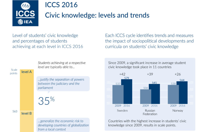 Graphic on "Civil Knowledge: Levels and Trends"