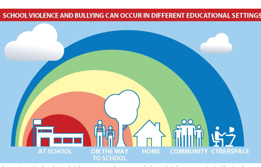 Graphic that says "school violence and bullying can occur in different educational settings" at the top on a red banner. The bottom lists different locations over rainbow colors with graphics- "at school," "on the way to school," "home," "community," and "cyberspace."