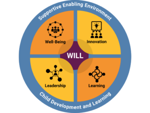 Blue circle with the text "Supportive Enabling Environment" and "Child Development and Learning" in it, with four sections in the middle labeled "Well-being," "Innovation," "Leadership," and "Learning." A purple circle is in the middle that says "WILL."