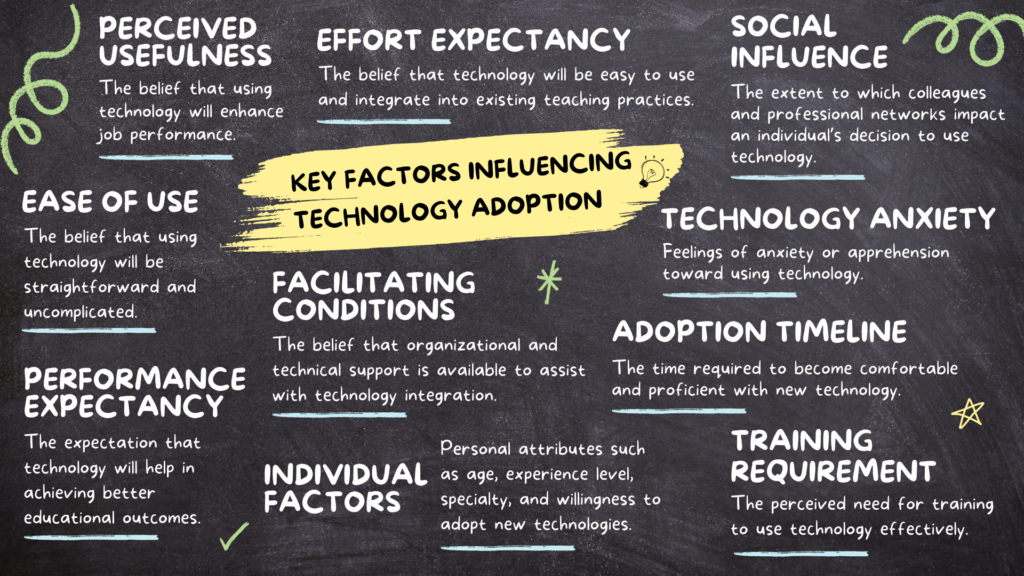 Picture of chalkboard with text listing the key factors influencing technology adoption, also listed in article text.